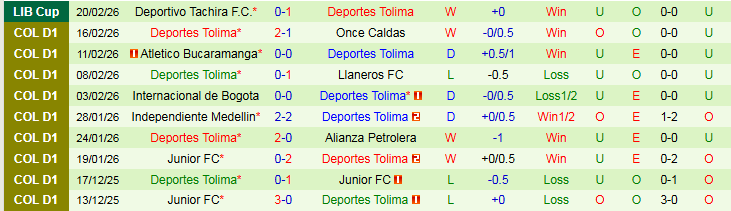 Nhận định, Soi kèo Cucuta vs Deportes Tolima 4h00 ngày 24/2: Nối dài mạch thắng - Ảnh 3