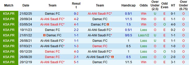 Nhận định, Soi kèo Damac vs Al-Ahli 02h00 ngày 24/02: Bắt nạt chủ nhà - Ảnh 4