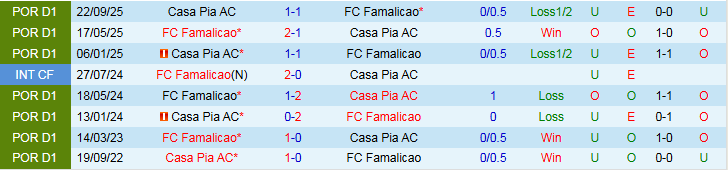 Nhận định, Soi kèo Famalicao vs Casa Pia 3h15 ngày 24/2: Điểm tựa sân nhà - Ảnh 4