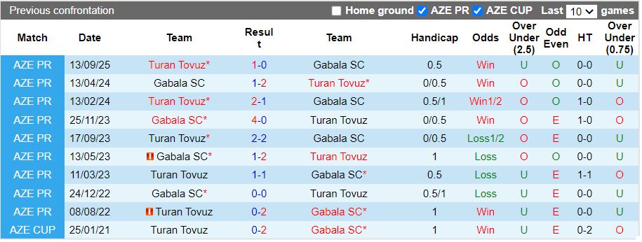 Nhận định, Soi kèo Gabala vs Turan Tovuz 18h00 ngày 24/2: Chủ nhà lép vế - Ảnh 1