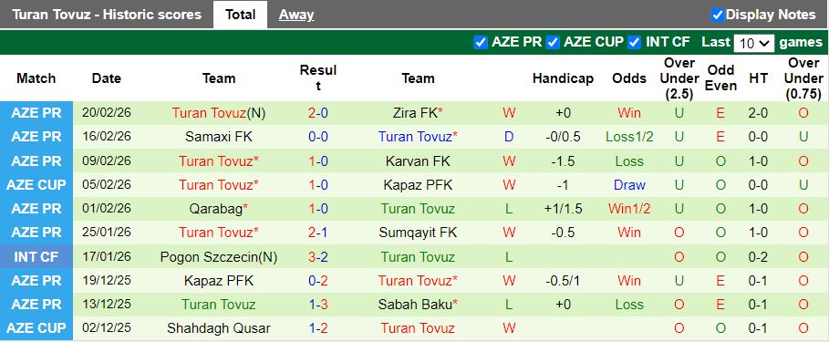 Nhận định, Soi kèo Gabala vs Turan Tovuz 18h00 ngày 24/2: Chủ nhà lép vế - Ảnh 3