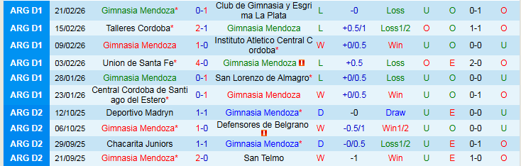 Nhận định, Soi kèo Gimnasia Mendoza vs Club Atletico Independiente 8h00 ngày 25/2: Cơ hội cho khách - Ảnh 2