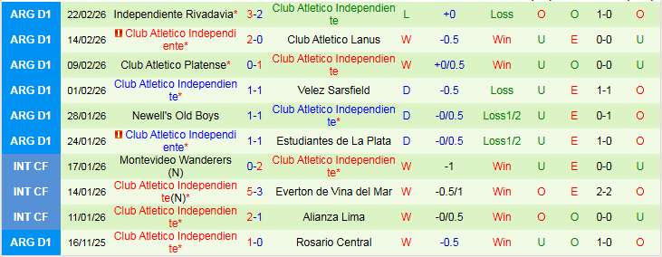 Nhận định, Soi kèo Gimnasia Mendoza vs Club Atletico Independiente 8h00 ngày 25/2: Cơ hội cho khách - Ảnh 3