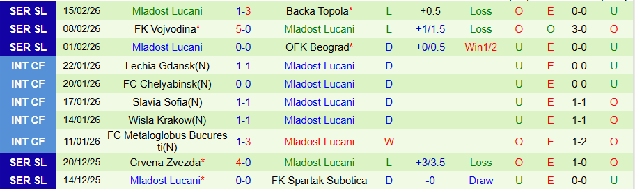 Nhận định, Soi kèo Javor Ivanjica vs Mladost Lucani, 22h00 ngày 23/2: Hai kẻ khát điểm - Ảnh 1