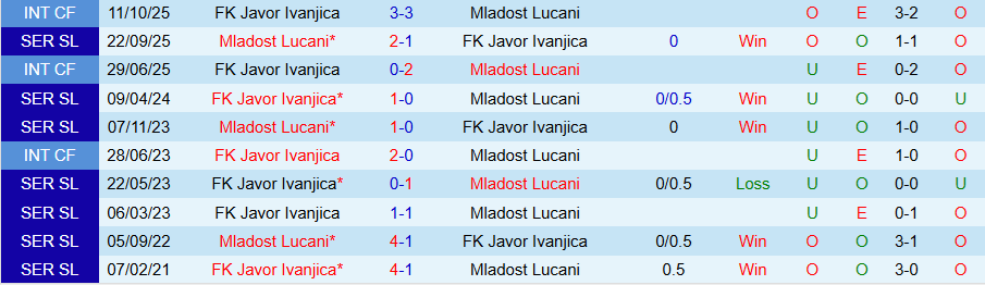 Nhận định, Soi kèo Javor Ivanjica vs Mladost Lucani, 22h00 ngày 23/2: Hai kẻ khát điểm - Ảnh 3