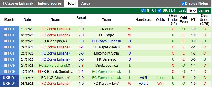 Nhận định, Soi kèo Kudrivka vs Zorya Luhansk 20h30 ngày 23/2: Chủ nhà gặp khó - Ảnh 3