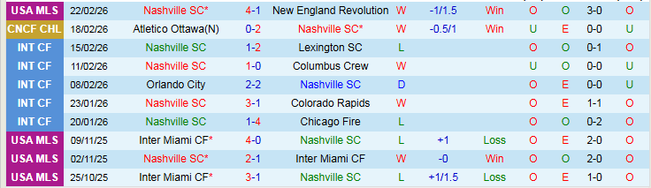 Nhận định, Soi kèo Nashville SC vs Atletico Ottawa 8h00 ngày 25/2: Bản lĩnh của chủ nhà - Ảnh 2