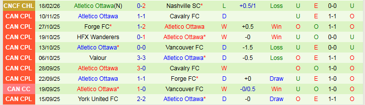 Nhận định, Soi kèo Nashville SC vs Atletico Ottawa 8h00 ngày 25/2: Bản lĩnh của chủ nhà - Ảnh 3