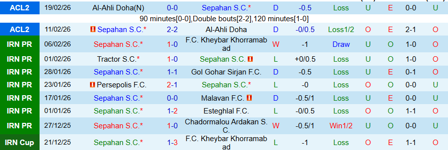 Nhận định, Soi kèo Sepahan vs Esteghlal Khuzestan, 22h15 ngày 23/2: Cửa trên bấp bênh - Ảnh 2