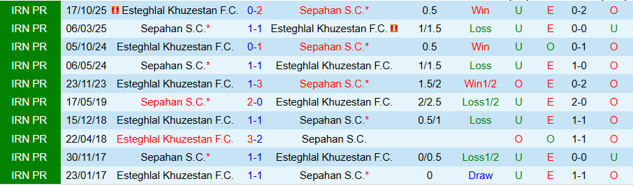 Nhận định, Soi kèo Sepahan vs Esteghlal Khuzestan, 22h15 ngày 23/2: Cửa trên bấp bênh - Ảnh 3