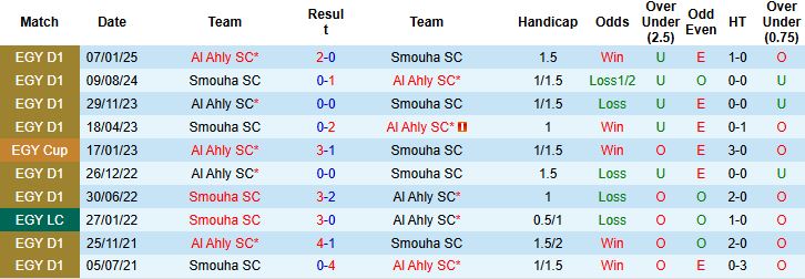 Nhận định, Soi kèo Smouha vs Al Ahly 02h30 ngày 24/02: Khó cản đội khách - Ảnh 4