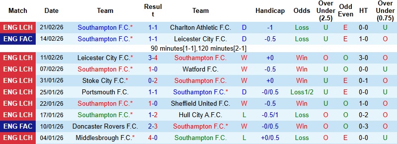 Nhận định, Soi kèo Southampton vs QPR 3h00 ngày 25/2: Giữ lại 3 điểm - Ảnh 3