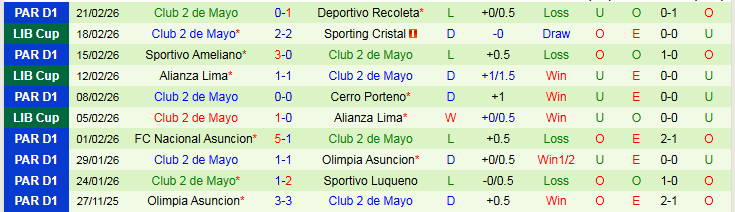 Nhận định, Soi kèo Sporting Cristal vs Club 2 de Mayo 7h30 ngày 25/2: Không dễ cho chủ nhà - Ảnh 3