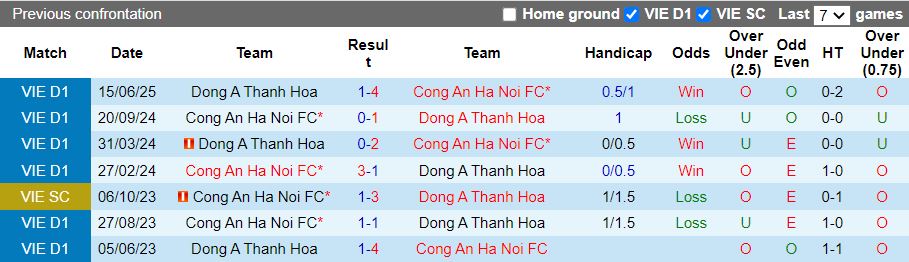 Nhận định, Soi kèo Thanh Hóa vs Công an Hà Nội 18h00 ngày 24/2: Khó vượt nghịch cảnh - Ảnh 1