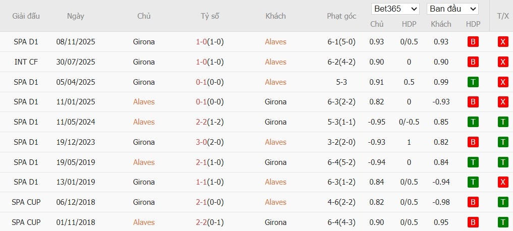 Soi kèo phạt góc Alaves vs Girona, 3h ngày 24/02 - Ảnh 4