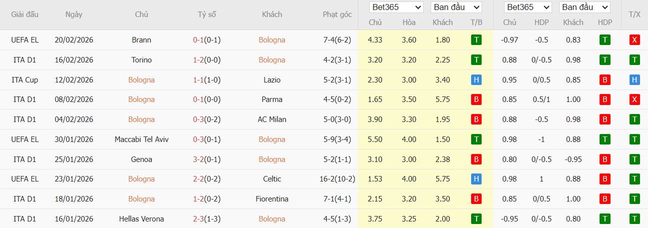 Soi kèo phạt góc Bologna vs Udinese, 2h45 ngày 24/02 - Ảnh 2