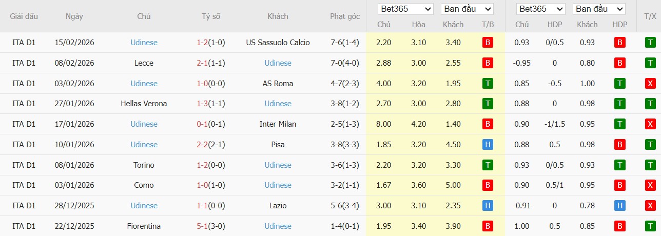 Soi kèo phạt góc Bologna vs Udinese, 2h45 ngày 24/02 - Ảnh 3