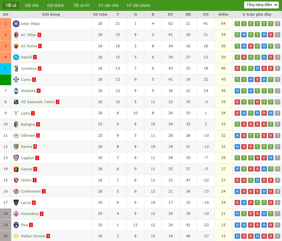 Soi kèo phạt góc Bologna vs Udinese, 2h45 ngày 24/02 - Ảnh 5