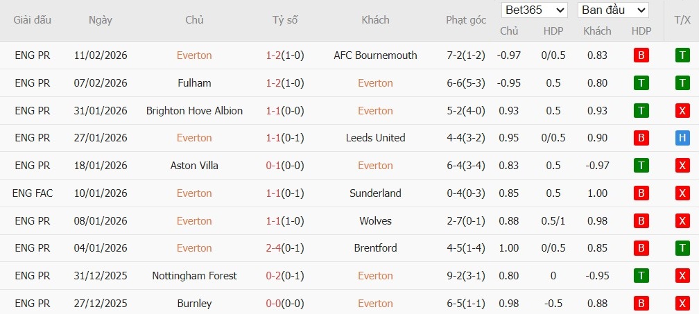 Soi kèo phạt góc Everton vs MU, 3h ngày 24/02 - Ảnh 3