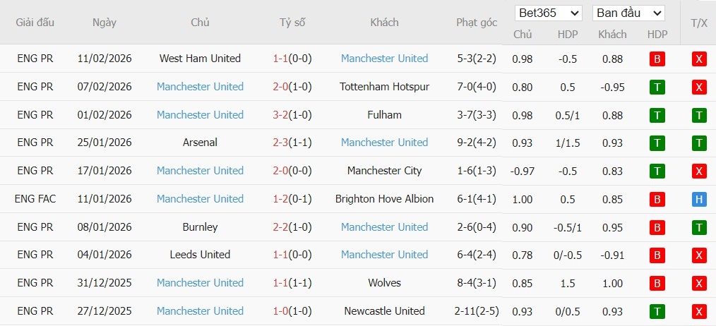 Soi kèo phạt góc Everton vs MU, 3h ngày 24/02 - Ảnh 4
