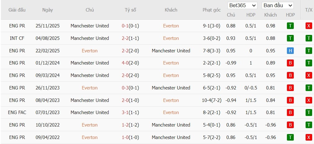 Soi kèo phạt góc Everton vs MU, 3h ngày 24/02 - Ảnh 5