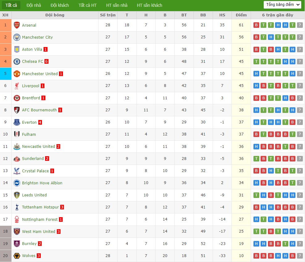 Soi kèo phạt góc Everton vs MU, 3h ngày 24/02 - Ảnh 6