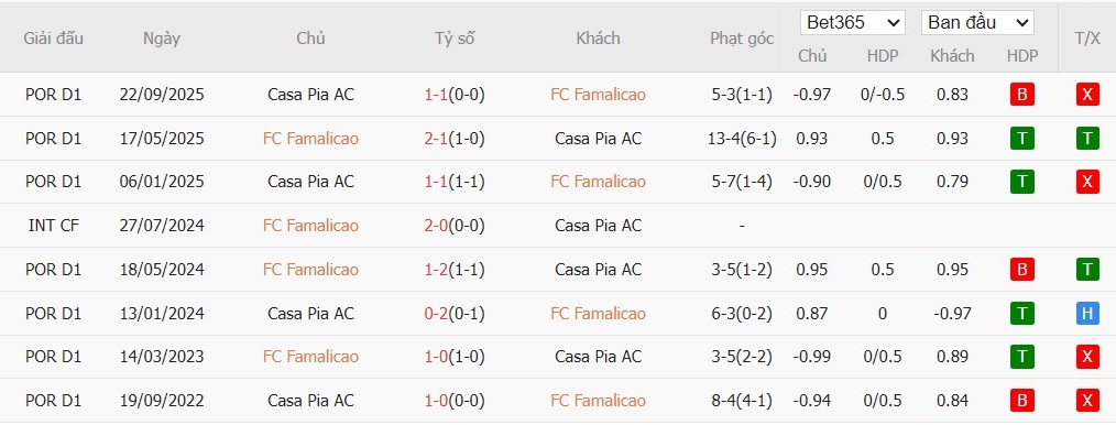 Soi kèo phạt góc Famalicao vs Casa Pia, 3h15 ngày 24/02 - Ảnh 4