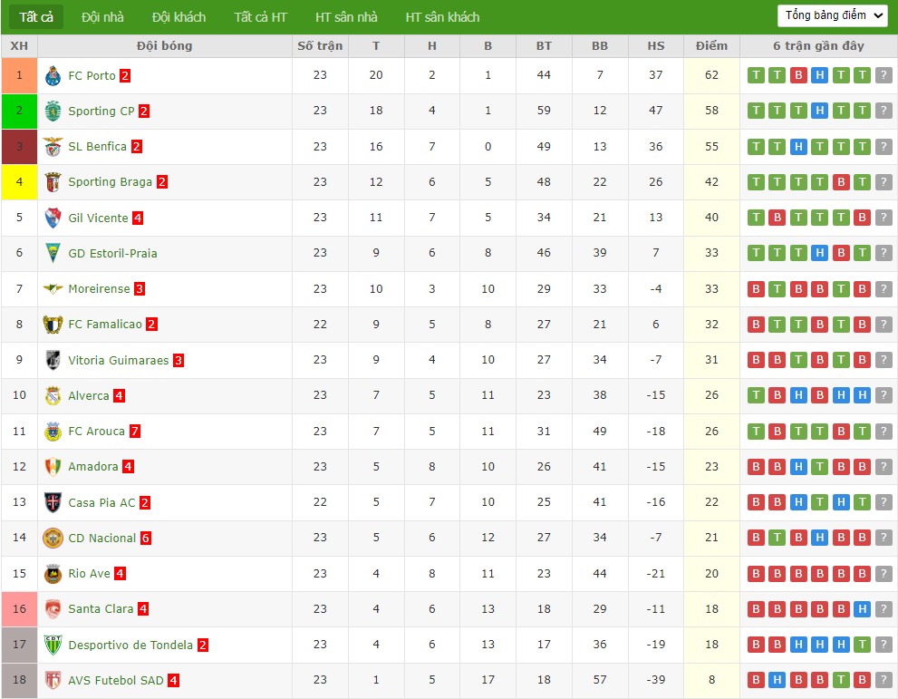 Soi kèo phạt góc Famalicao vs Casa Pia, 3h15 ngày 24/02 - Ảnh 5