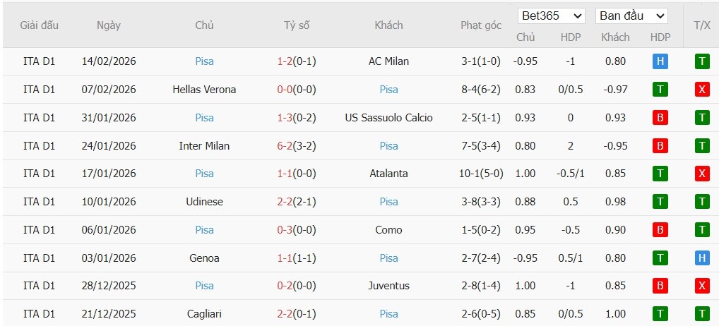 Soi kèo phạt góc Fiorentina vs Pisa, 0h30 ngày 24/02 - Ảnh 3