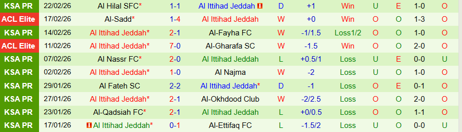 Nhận định, Soi kèo Al-Hazem vs Al Ittihad, 02h00 ngày 25/2: Tiếp đà trở lại - Ảnh 1