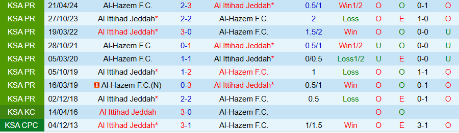 Nhận định, Soi kèo Al-Hazem vs Al Ittihad, 02h00 ngày 25/2: Tiếp đà trở lại - Ảnh 3