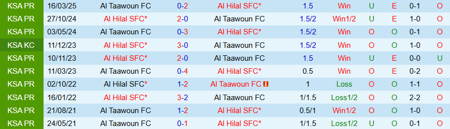 Nhận định, Soi kèo Al Taawoun vs Al Hilal, 02h00 ngày 25/2: Quyết đua vô địch - Ảnh 3