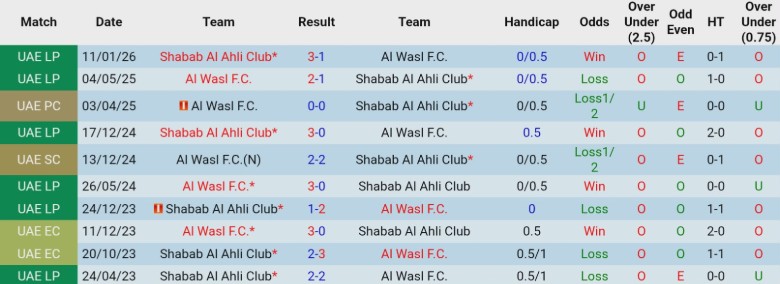 Nhận định, Soi kèo Al Wasl vs Shabab Al Ahli Club, 0h30 ngày 26/2: Giữ chắc ngôi đầu - Ảnh 2