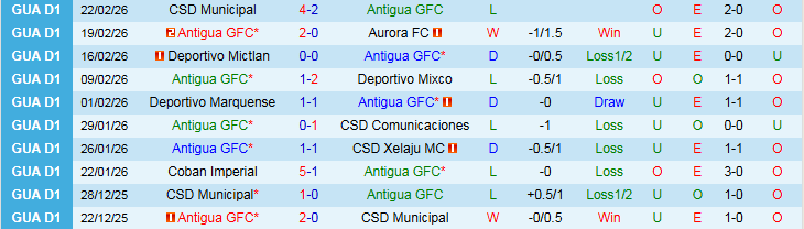 Nhận định, Soi kèo Antigua vs Guastatoya 9h00 ngày 25/2: Chìm dưới đáy bảng - Ảnh 2