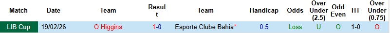 Nhận định, Soi kèo Bahia vs O Higgins 5h00 ngày 26/2: Lực bất tòng tâm - Ảnh 2