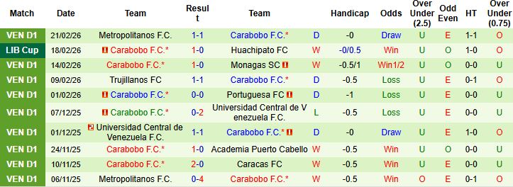 Nhận định, Soi kèo Huachipato vs Carabobo 05h00 ngày 25/02: Chủ nhà đi tiếp - Ảnh 2