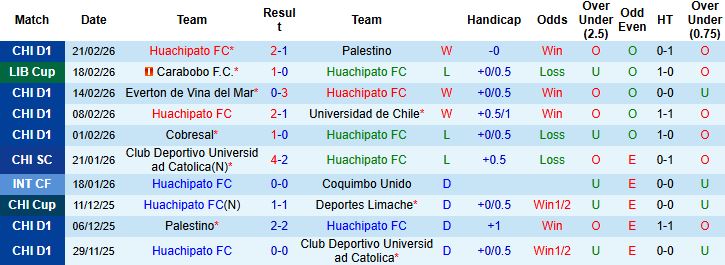 Nhận định, Soi kèo Huachipato vs Carabobo 05h00 ngày 25/02: Chủ nhà đi tiếp - Ảnh 3