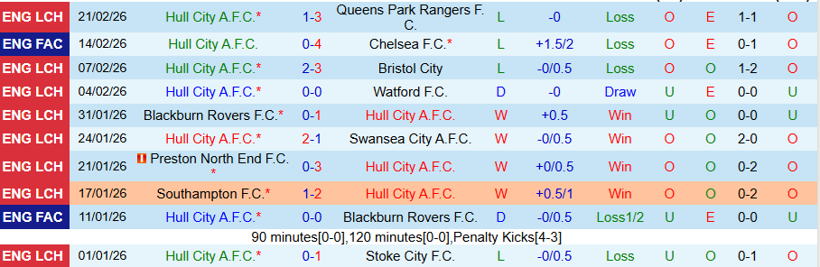 Nhận định, Soi kèo Hull City vs Derby County, 02h45 ngày 25/2: Đội khách vươn lên - Ảnh 2
