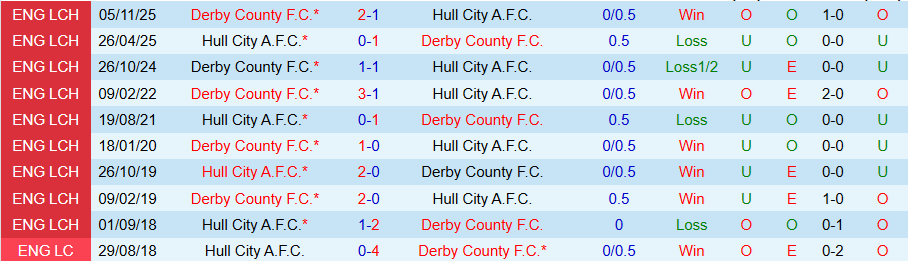 Nhận định, Soi kèo Hull City vs Derby County, 02h45 ngày 25/2: Đội khách vươn lên - Ảnh 3