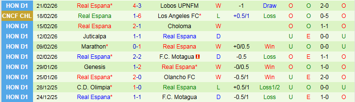 Nhận định, Soi kèo Los Angeles vs Real Espana 10h00 ngày 25/2: Không có bất ngờ - Ảnh 3