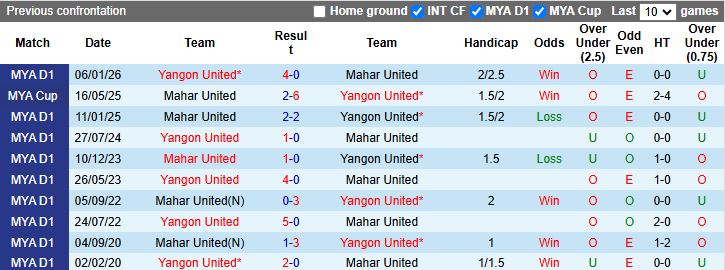 Nhận định, Soi kèo Mahar United vs Yangon United 16h00 ngày 25/2: Khách áp đảo - Ảnh 1