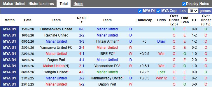 Nhận định, Soi kèo Mahar United vs Yangon United 16h00 ngày 25/2: Khách áp đảo - Ảnh 2