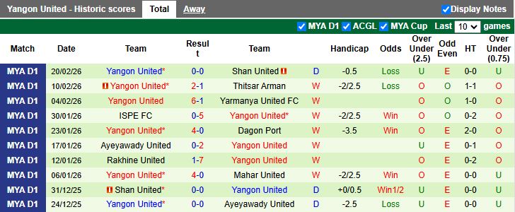 Nhận định, Soi kèo Mahar United vs Yangon United 16h00 ngày 25/2: Khách áp đảo - Ảnh 3
