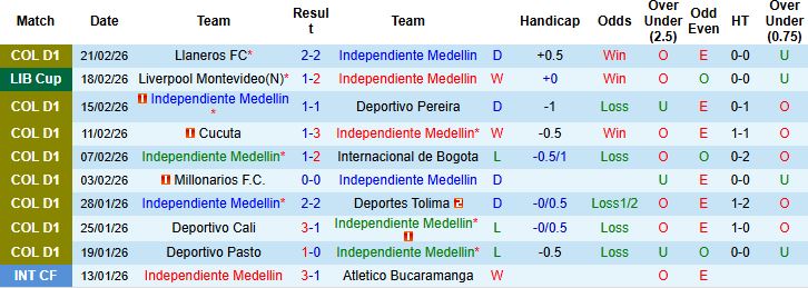Nhận định, Soi kèo Medellin vs Liverpool Montevideo 07h30 ngày 25/02: Chiến thắng cách biệt - Ảnh 3