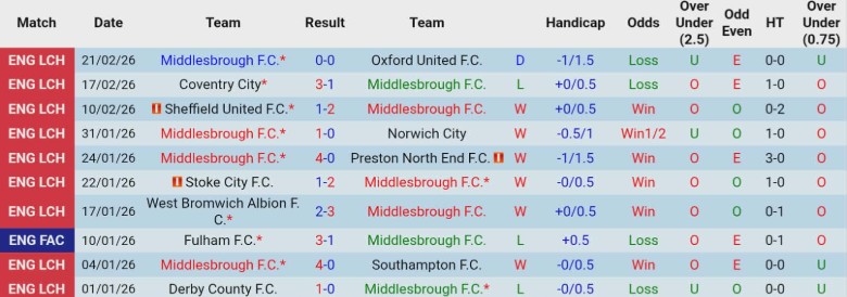 Nhận định, Soi kèo Middlesbrough vs Leicester City, 2h45 ngày 25/2: Chênh lệch quá lớn - Ảnh 3