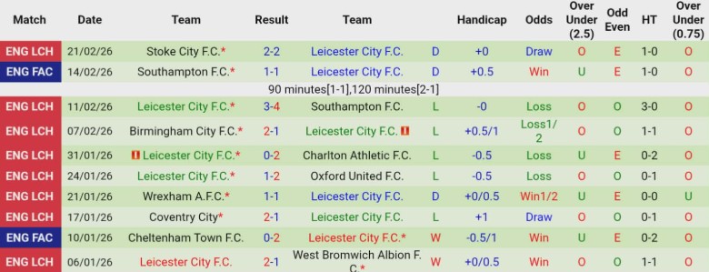 Nhận định, Soi kèo Middlesbrough vs Leicester City, 2h45 ngày 25/2: Chênh lệch quá lớn - Ảnh 4