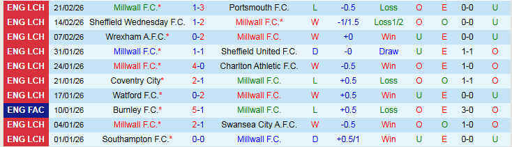 Nhận định, Soi kèo Millwall vs Birmingham City 2h45 ngày 26/2: Thử thách cho chủ nhà - Ảnh 2