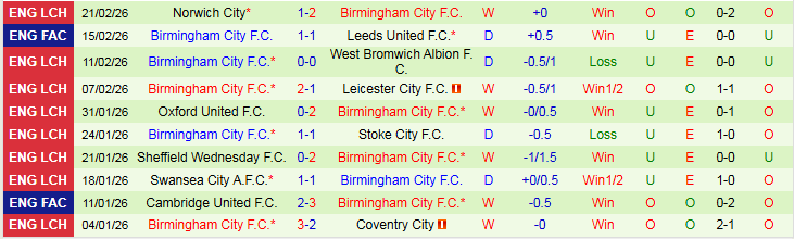 Nhận định, Soi kèo Millwall vs Birmingham City 2h45 ngày 26/2: Thử thách cho chủ nhà - Ảnh 3