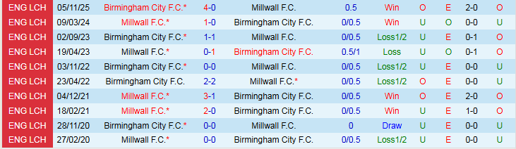 Nhận định, Soi kèo Millwall vs Birmingham City 2h45 ngày 26/2: Thử thách cho chủ nhà - Ảnh 4