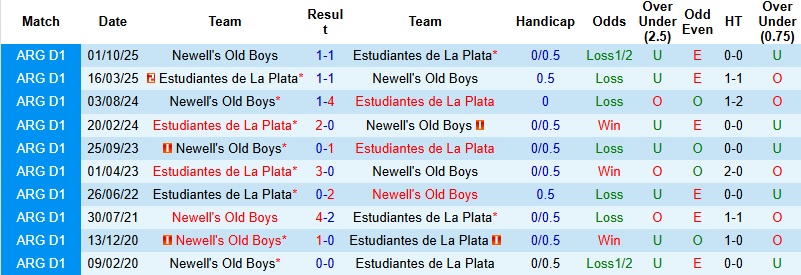Nhận định, Soi kèo Newell's Old Boys vs Estudiantes 5h30 ngày 26/2: Run rẩy tại tổ ấm - Ảnh 2